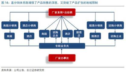 華東地區(qū)名酒企業(yè)白酒渠道模式研究,探索白酒企業(yè)核心競(jìng)爭(zhēng)力
